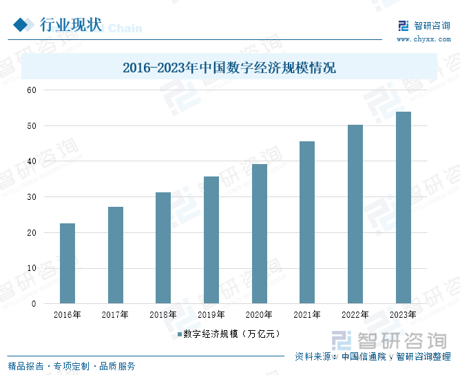 2016-2023年中国数字经济规模情况