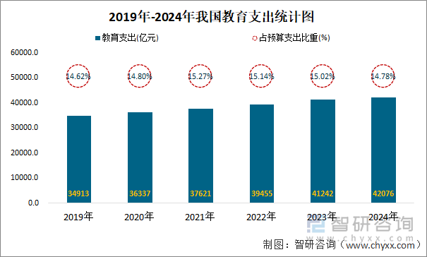 2019年-2024年我国教育支出统计图