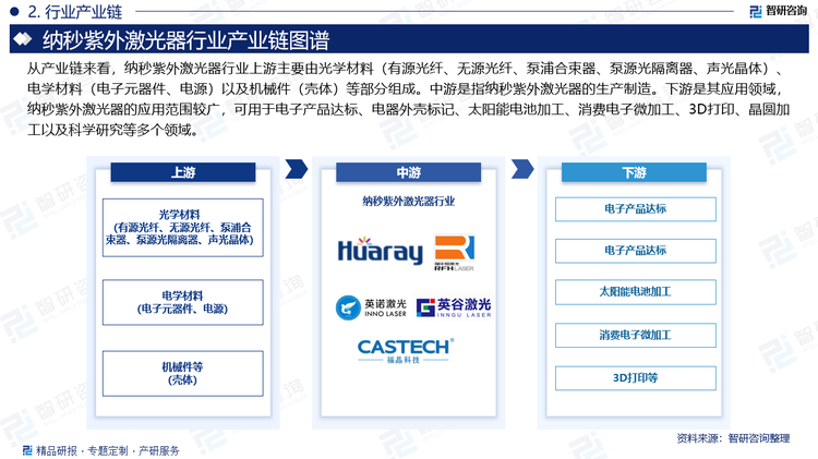 从产业链来看，纳秒紫外激光器行业上游主要由光学材料（有源光纤、无源光纤、泵浦合束器、泵源光隔离器、声光晶体）、电学材料（电子元器件、电源）以及机械件（壳体）等部分组成。中游是指纳秒紫外激光器的生产制造。下游是其应用领域，纳秒紫外激光器的应用范围较广，可用于电子产品达标、电器外壳标记、太阳能电池加工、消费电子微加工、3D打印、晶圆加工以及科学研究等多个领域。