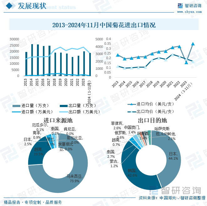 2013-2024年11月中国菊花进出口情况