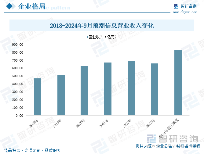 2018-2024年9月浪潮信息營業(yè)收入變化