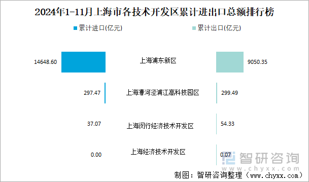 2024年1-11月上海市各技术开发区累计进出口总额排行榜