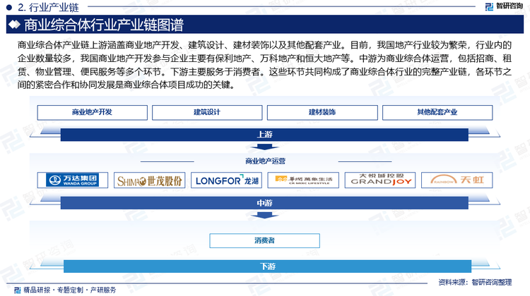 商业综合体产业链上游涵盖商业地产开发、建筑设计、建材装饰以及其他配套产业。目前，我国地产行业较为繁荣，行业内的企业数量较多，我国商业地产开发参与企业主要有保利地产、万科地产和恒大地产等。中游为商业综合体运营，包括招商、租赁、物业管理、便民服务等多个环节。下游主要服务于消费者。这些环节共同构成了商业综合体行业的完整产业链，各环节之间的紧密合作和协同发展是商业综合体项目成功的关键。