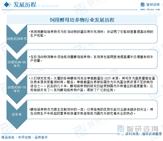 饲用酵母培养物行业发展历程