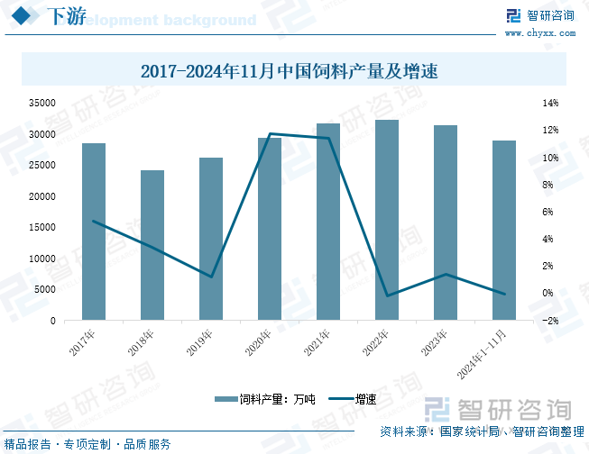 2017-2024年11月中国饲料产量及增速