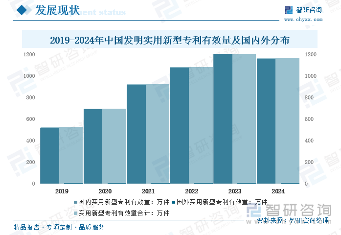 2019-2024年中国发明实用新型专利有效量及国内外分布