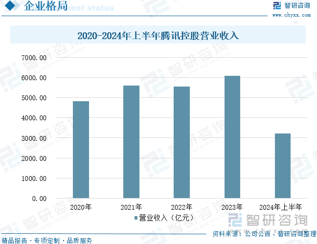 2020-2024年上半年騰訊控股營業(yè)收入