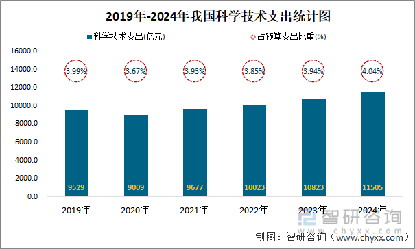 2019年-2024年我国科学技术支出统计图