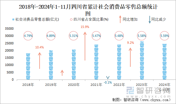 2018年-2024年1-11月四川省累计社会消费品零售总额统计图