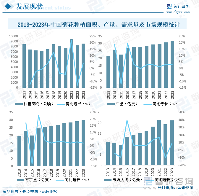 2013-2023年中國(guó)菊花種植面積、產(chǎn)量、需求量及市場(chǎng)規(guī)模統(tǒng)計(jì)