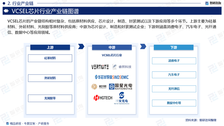 VCSEL芯片的产业链结构相对复杂，包括原材料供应、芯片设计、制造、封装测试以及下游应用等多个环节。上游主要为硅基材料、外延材料、光刻胶等原材料供应商；中游为芯片设计、制造和封装测试企业；下游则涵盖消费电子、汽车电子、光纤通信、数据中心等应用领域。