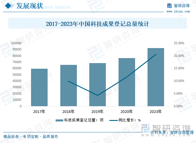 2017-2023年中国科技成果登记总量统计