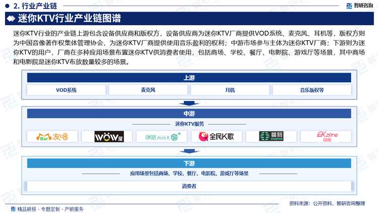 迷你KTV行业的产业链上游包含设备供应商和版权方，设备供应商为迷你KTV厂商提供VOD系统、麦克风、耳机等，版权方则为中国音像著作权集体管理协会，为迷你KTV厂商提供使用音乐盈利的权利；中游市场参与主体为迷你KTV厂商；下游则为迷你KTV的用户，厂商在多种应用场景布置迷你KTV供消费者使用，包括商场、学校、餐厅、电影院、游戏厅等场景，其中商场和电影院是迷你KTV布放数量较多的场景。