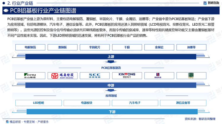 PCB铝基板产业链上游为原材料，主要包括电解铜箔、覆铜板、半固化片、干膜、金属铝、油墨等；产业链中游为PCB铝基板制造；产业链下游为应用领域，包括电源模块、汽车电子、通信设备等。此外，PCB铝基板的应用还渗入到照明领域（LCD电视背光、投影仪背光、LED发光二极管照明等）。这些光源的控制及指令信号传输必须依托印刷线路板载体，而指令传输的衰减率、速率等特性阻抗精度控制功能又主要由覆铜板基材不同产品性能来实现。因此，下游LED照明领域的迅速发展，将有利于PCB铝基板行业产品的销售。