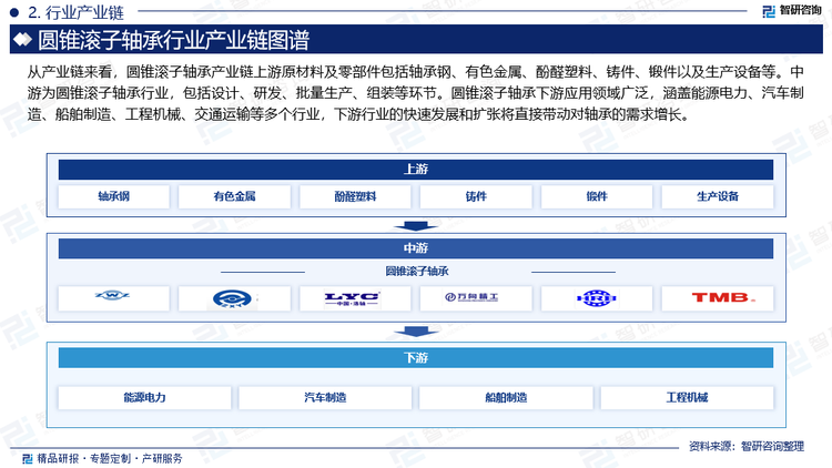 从产业链来看，圆锥滚子轴承产业链上游原材料及零部件包括轴承钢、有色金属、酚醛塑料、铸件、锻件以及生产设备等。中游为圆锥滚子轴承行业，包括设计、研发、批量生产、组装等环节。圆锥滚子轴承下游应用领域广泛，涵盖能源电力、汽车制造、船舶制造、工程机械、交通运输等多个行业，下游行业的快速发展和扩张将直接带动对轴承的需求增长。其中，汽车制造为圆锥滚子轴承的主要应用领域，随着技术的进步和汽车市场需求的增长，中国圆锥滚子轴承行业正朝着高端化、专业化的方向发展。