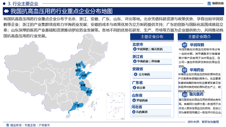 我国抗高血压用药行业重点企业分布于北京、浙江、安徽、广东、山东、河北等地。北京凭借科研资源与政策优势，孕育出如华润双鹤等企业；浙江的产业集群效应助力华海药业发展；安徽的成本与政策优势为立方制药提供支持；广东的创新与国际化氛围成就信立泰；山东深厚的医药产业基础和资源推动罗欣药业发展等。各地不同的优势在研发、生产、市场等方面为企业提供助力，共同推动我国抗高血压用药行业发展。