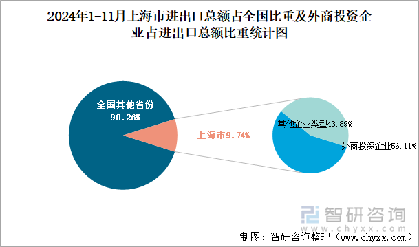 2024年1-11月上海市进出口总额占全国比重及外商投资企业占进出口总额比重统计图