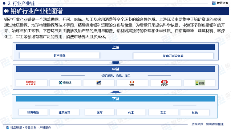 铅矿行业产业链是一个涵盖勘探、开采、冶炼、加工及应用消费等多个环节的综合性体系。上游环节主要集中于铅矿资源的勘探，通过地质勘探、地球物理勘探等技术手段，精确测定铅矿资源的分布与储量，为后续开采提供科学依据。中游环节则包括铅矿的开采、冶炼与加工环节。下游环节则主要涉及铅产品的应用与消费，铅材因其独特的物理和化学性质，在铅蓄电池、建筑材料、医疗、化工、军工等领域有着广泛的应用，消费市场庞大且多元化。