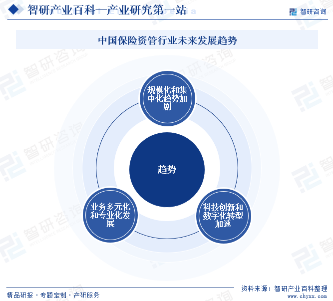 中國(guó)保險(xiǎn)資管行業(yè)未來(lái)發(fā)展趨勢(shì)