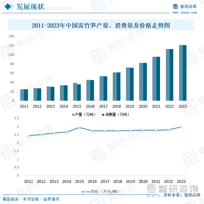 2011-2023年中國(guó)雷竹筍產(chǎn)量、消費(fèi)量及價(jià)格走勢(shì)圖