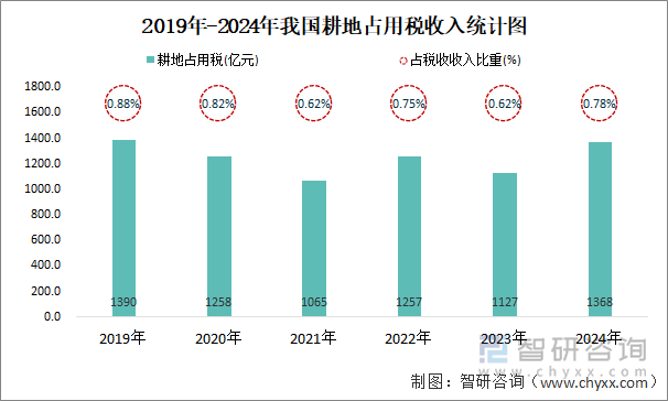 2019年-2024年我国耕地占用税收入统计图