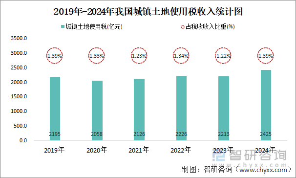 2019年-2024年我国城镇土地使用税收入统计图