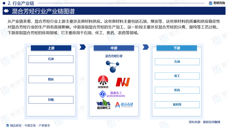 从产业链来看，混合芳烃行业上游主要涉及原材料供应。这些原材料主要包括石油、煤炭等，这些原材料的质量和供应稳定性对混合芳烃行业的生产具有直接影响。中游是指混合芳烃的生产加工，这一阶段主要涉及混合芳烃的分离、提纯等工艺过程。下游是指混合芳烃的应用领域，它主要应用于石油、化工、医药、农药等领域。