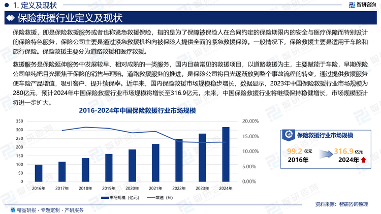 救援服务是保险延伸服务中发展较早、相对成熟的一类服务，国内目前常见的救援项目，以道路救援为主，主要赋能于车险，早期保险公司单纯把目光聚焦于保险的销售与理赔。道路救援服务的推进，是保险公司将目光逐渐放到整个事故流程的转变，通过提供救援服务使车险产品增值，吸引客户、提升续保率。近年来，国内保险救援市场规模稳步增长，数据显示，2023年中国保险救援行业市场规模为280亿元，预计2024年中国保险救援行业市场规模将增长至316.9亿元。未来，中国保险救援行业将继续保持稳健增长，市场规模预计将进一步扩大。