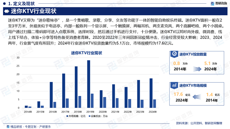 迷你KTV又称为“迷你歌咏亭”，是一个集唱歌、录歌、分享、交友等功能于一体的智能自助娱乐终端。迷你KTV面积一般在2至3平方米，外观类似于电话亭，内部一般陈列一个显示屏、一个触摸屏、两幅耳机、两支麦克风，两个高脚吧椅、两个小圆桌。用户通过扫描二维码即可进入点歌系统，选择时段，然后通过手机进行支付，十分便捷。迷你KTV以其时尚外观、微消费、线上线下结合、体验+分享等特色备受消费者青睐。2020至2022年三年间因新冠疫情冲击，行业经营受较大影响；2023、2024两年，行业景气度有所回升；2024年行业迷你KTV投放数量约为5.1万台，市场规模约为17.6亿元。