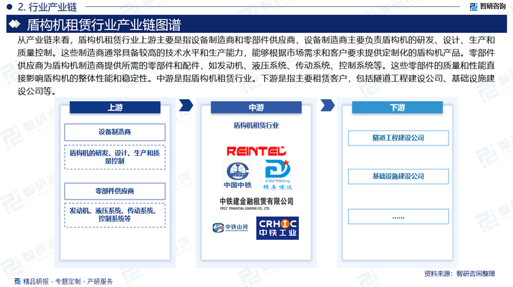 从产业链来看，盾构机租赁行业上游主要是指设备制造商和零部件供应商，设备制造商主要负责盾构机的研发、设计、生产和质量控制。这些制造商通常具备较高的技术水平和生产能力，能够根据市场需求和客户要求提供定制化的盾构机产品。零部件供应商为盾构机制造商提供所需的零部件和配件，如发动机、液压系统、传动系统、控制系统等。这些零部件的质量和性能直接影响盾构机的整体性能和稳定性。中游是指盾构机租赁行业。下游是指主要租赁客户，包括隧道工程建设公司、基础设施建设公司等。