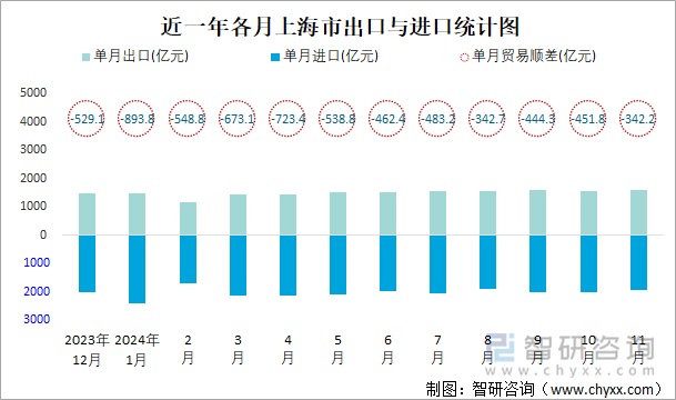 近一年各月上海市出口与进口统计图