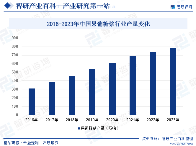 2016-2023年中國果葡糖漿行業(yè)產(chǎn)量變化