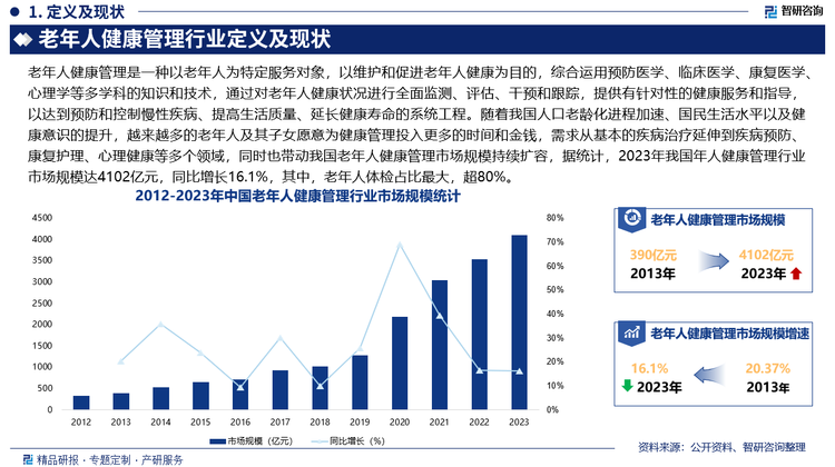 随着我国人口老龄化进程加速、国民生活水平以及健康意识的提升，越来越多的老年人及其子女愿意为健康管理投入更多的时间和金钱，需求从基本的疾病治疗延伸到疾病预防、康复护理、心理健康等多个领域，同时也带动我国老年人健康管理市场规模持续扩容，据统计，2023年我国年人健康管理行业市场规模达4102亿元，同比增长16.1%，其中，老年人体检占比最大，超80%。