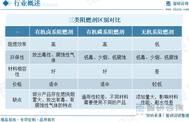 三類阻燃劑區(qū)別對比