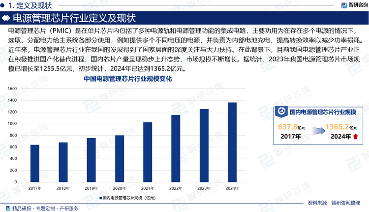 电源管理芯片（PMIC）是在单片芯片内包括了多种电源轨和电源管理功能的集成电路，主要功用为在存在多个电源的情况下，选取、分配电力给主系统各部分使用，例如提供多个不同电压的电源，并负责为内部电池充电，提高转换效率以减少功率损耗。近年来，电源管理芯片行业在我国的发展得到了国家层面的深度关注与大力扶持。在此背景下，目前我国电源管理芯片产业正在积极推进国产化替代进程，国内芯片产量呈现稳步上升态势，市场规模不断增长。据统计，2023年我国电源管理芯片市场规模已增长至1255.5亿元，初步统计，2024年已达到1365.2亿元。