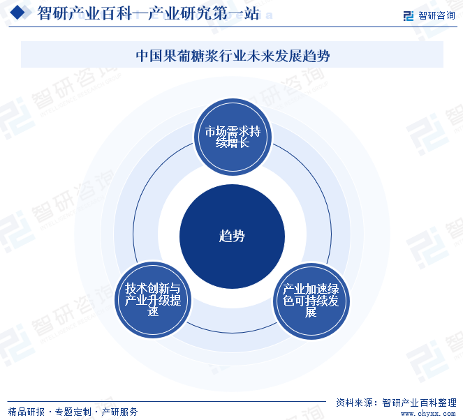 中國果葡糖漿行業(yè)未來發(fā)展趨勢