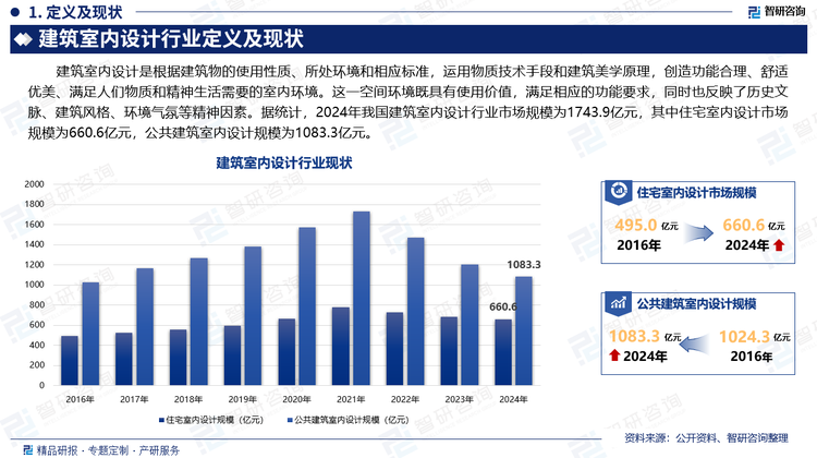 建筑室内设计是根据建筑物的使用性质、所处环境和相应标准，运用物质技术手段和建筑美学原理，创造功能合理、舒适优美、满足人们物质和精神生活需要的室内环境。这一空间环境既具有使用价值，满足相应的功能要求，同时也反映了历史文脉、建筑风格、环境气氛等精神因素。据统计，2024年我国建筑室内设计行业市场规模为1743.9亿元，其中住宅室内设计市场规模为660.6亿元，公共建筑室内设计规模为1083.3亿元。