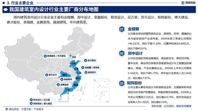 目前，室内设计公司主要存在三种组织形式：由知名设计师自主创建的事务所、共同成长的数名设计团队转化而来的公司、依据社会资源而建设的小型企业。室内设计行业的竞争格局因地区、市场需求和参与者的特点而有所不同。我国室内设计行业已逐步趋于充分竞争态势，随着行业竞争主体的增加，市场竞争格局已由过去的同质化无序竞争逐步向差异化、特色化竞争发展。目前，行业内已基本形成了以少数建筑装饰设计施工一体化企业、传统综合性设计院、知名外资设计机构及专业室内设计机构为主导，大量中小型设计企业为辅的市场竞争格局。国内建筑室内设计行业企业主要有金螳螂、郑中设计、亚厦股份、联创设计、花万里、羿天设计、矩阵股份、博大建设、德才股份、美瑞德、金腾装饰、港源建筑、华开建筑等。