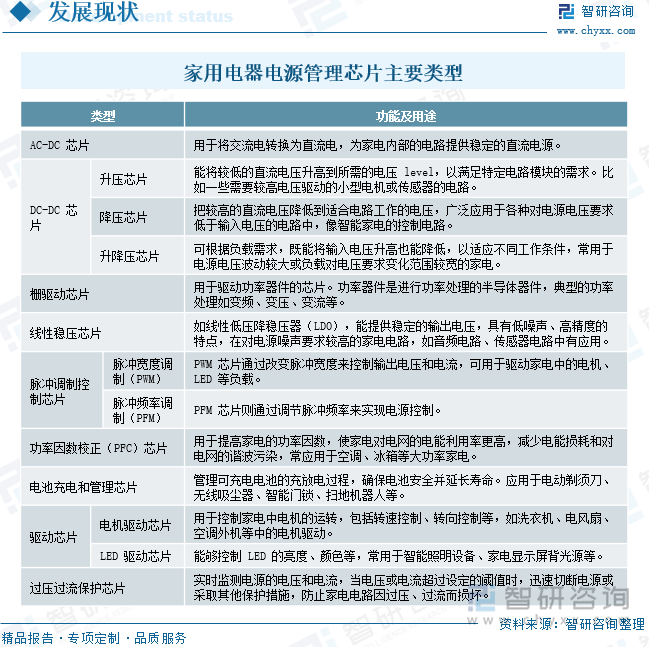 家用电器电源管理芯片主要类型