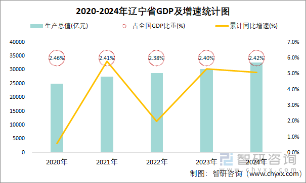 2020-2024年辽宁省GDP及增速统计图