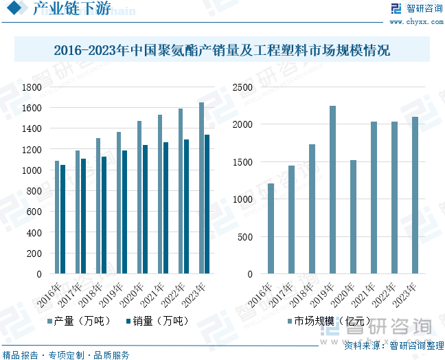 2016-2023年中國聚氨酯產(chǎn)銷量及工程塑料市場規(guī)模情況