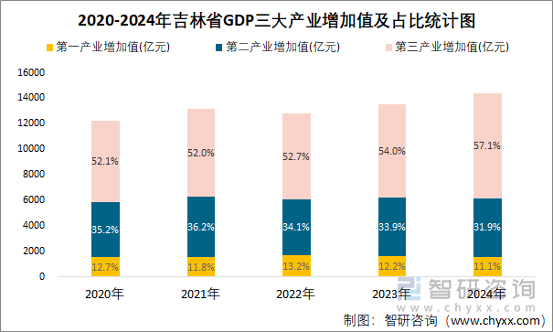 2020-2024年吉林省GDP三大產業(yè)增加值及占比統(tǒng)計圖