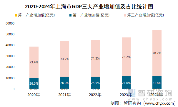 2020-2024年上海市GDP三大产业增加值及占比统计图