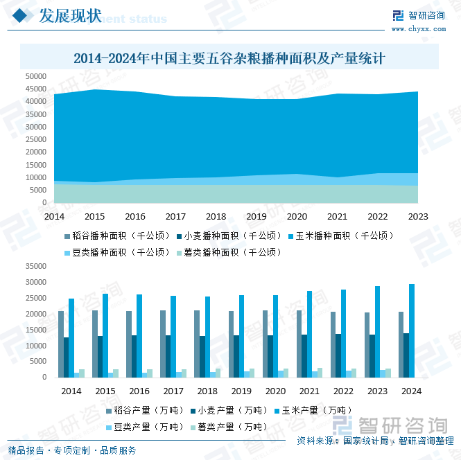 2014-2024年中国主要五谷杂粮播种面积及产量统计