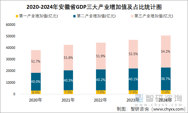 2020-2024年安徽省GDP三大产业增加值及占比统计图