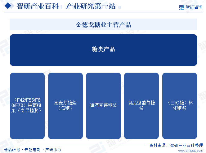 金德戈糖業(yè)主營產(chǎn)品