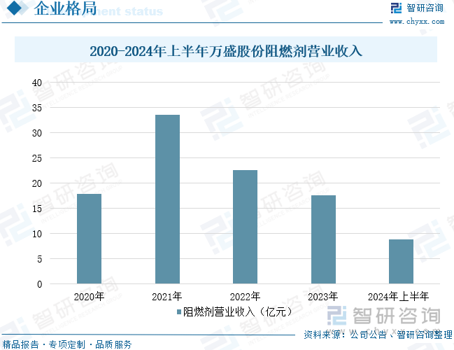 2020-2024年上半年萬盛股份阻燃劑營業(yè)收入