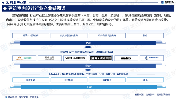 建筑室内设计行业产业链上游主要为建筑材料供应商（木材、石材、金属、玻璃等）、家具与装饰品供应商（家具、地毯、窗帘）、设计软件与技术供应商（CAD、3D建模等设计工具）等。中游是室内设计的核心环节，涵盖设计方案的制定与实施。下游涉及设计方案的落地与后续服务，主要包括施工公司、监理公司、客户服务等。