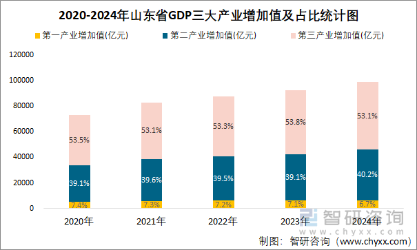 2020-2024年山東省GDP三大產(chǎn)業(yè)增加值及占比統(tǒng)計圖