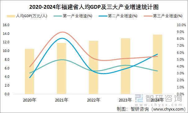 2020-2024年福建省人均GDP及三大产业增速统计图